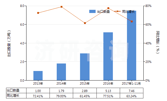 2013-2017年11月中國含有石油的潤滑油添加劑(包括含有從瀝青礦物提取的油類的潤滑油添加劑)(HS38112100)出口量及增速統(tǒng)計(jì)